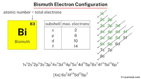 what is the electron configuration for sulfur|noble gas configuration for bismuth.